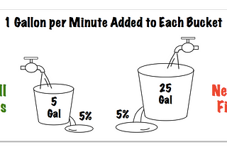 The Subscription Paradox: Grow Faster by Acquiring Fewer Subscribers