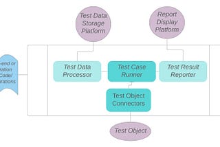 What is a test automation framework?