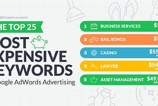 The Top 25 Most Expensive AdWords Keywords for 2017