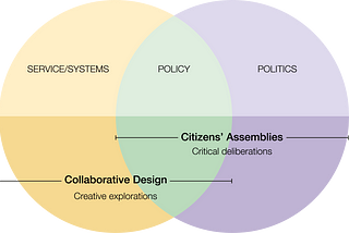 Collaborative Design, Citizens’ Assemblies and Earth Democracies