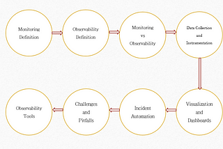 observability and monitoring in software development