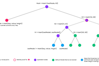 Optimized Sparse Merkle Tree.