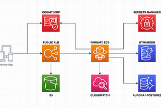 Spring Boot Native microservice on ECS Fargate using AWS Copilot CLI for Cross-Account Deployment.