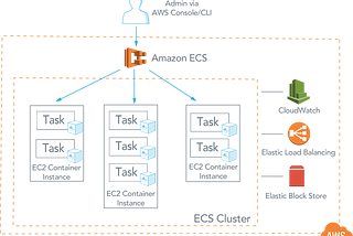 使用ECS CLI 部署docker-compose到AWS ECS