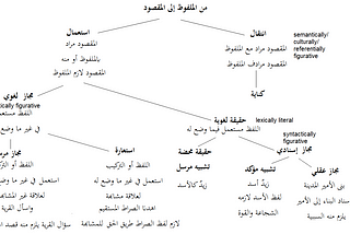 Kināyah, Ḥaqīqah & Majāz