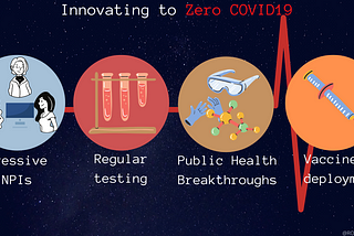 Innovating to Zero COVID19