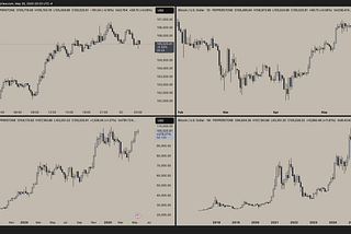 Multi-Timeframe Analysis + Secret Strategies (Full Beginner Tutorial)
