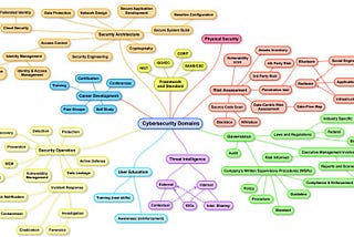 A mindmap of the roles within the cybersecurity domain