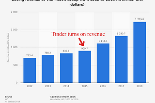 Product lessons from how Tinder de-stigmatized online dating and won