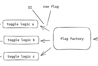 Decoupling LaunchDarkly