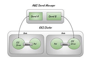 AWS Secret Manager Integration with EKS