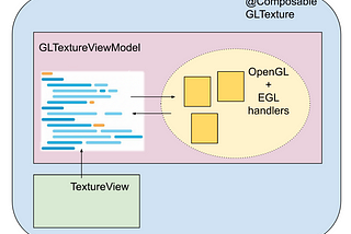 Yet another implementation of GLTextureView