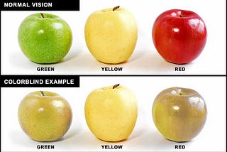 Red, green and yellow apple as seen by a person with normal vision vs the same three apples (that now appear to be of a very similar yellow color) as seen by a colorblind person.