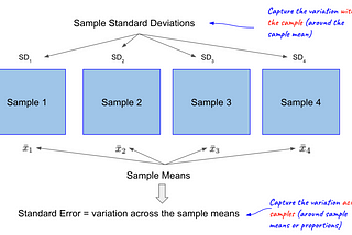Stat Digest: What’s the difference between standard deviation and standard error?