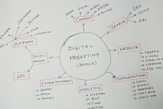 A Beginners Guide to Digital Marketing