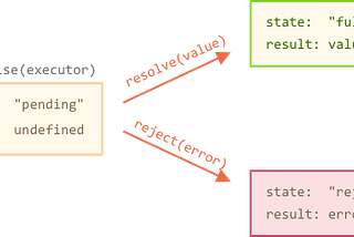 How to deal with asynchronous code in JavaScript
