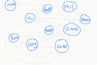 Implementing the Graph Data Structure in JavaScript( Easy understanding )