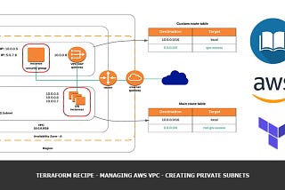 Creating AWS VPC with Private and Public Subnet, Internet Gateway, NAT Gateway to Deploy MySQL and…