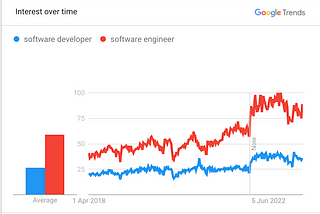 Google trends showing rise of search term software engineer vs software developer in the last 5 years