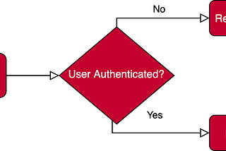 Angular Authentication: Securing Routes with Route Guards