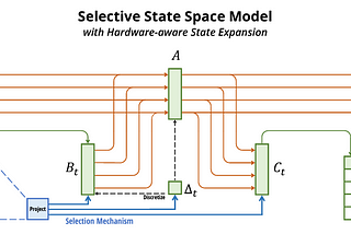 MAMBA and State Space Models Explained