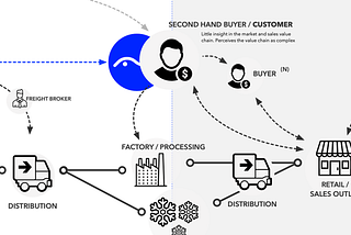 The business><customer strategy