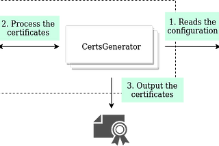 X.509 Certificate Creation Made Easy with CertsGenerator (Open Source)