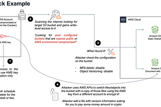 How to use CSPM to help your organization against Ransomware attacks targeting data on Amazon S3?