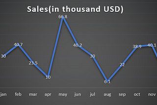 Sales data over the year