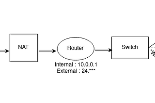 Deep Dive into Kubernetes Networking : Part 1