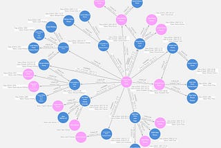 Use Graph Databases For Complex Hierarchies