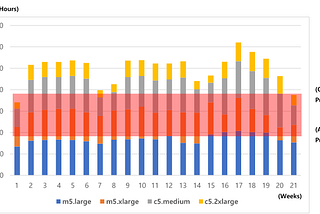 Cost Optimization employing contracted cloud resources