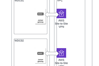 How to setup a site to site VPN and networking with AWS and IBM Cloud