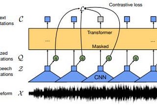 Self Supervised Learning finds Speech Recognition