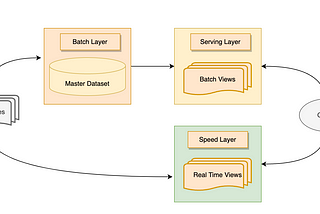 Big Data Architecture : Understanding the Lambda Architecture with Detailed Explanation