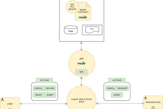 A digital identity smart contract built on hyperledger fabric