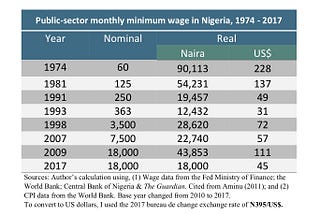 Nigeria’s Minimum Wage