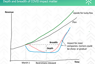 Modeling COVID-19’s Impact and Making Hard Decisions