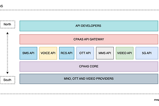 Why CPaaS and APIs are a great duo?