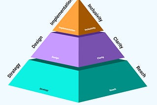 A 3D pyramid divided into 3 horizontal sections, strategy and reach, design and clarity, implementation and inclusivity