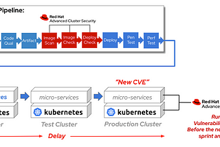Run-Time Vulnerability Prevention using Red Hat Advanced Cluster Security for Kubernetes