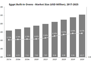 Egypt Built-in Oven Market Analysis 2020 Updated
