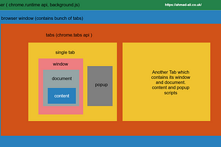 chrome-extension anatomy and how its parts communicate