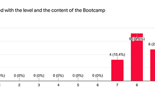 Graph showing the satisfaction level of participants, ranging from 1–10