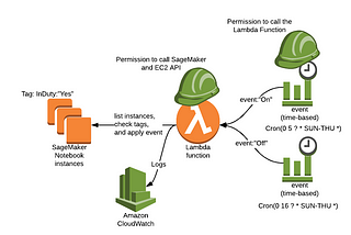 How to Automate your AWS Sagemaker Notebook Instance