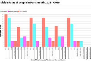 Men have higher suicide rate than women in Portsmouth