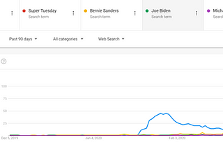 Google Trends: Bernie Sanders Dominates Rest of Democratic Field on Super Tuesday as Coronavirus…