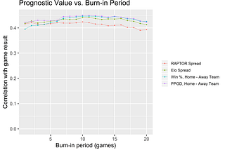 FiveThirtyEight’s NBA Predictions are Underperforming Simple Team Metrics