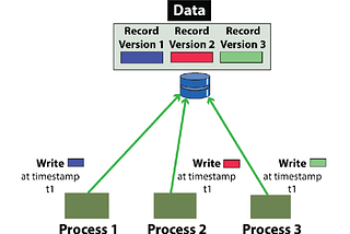 Multi-version concurrency control Under the hood