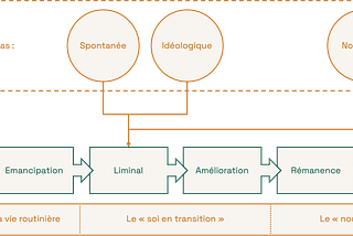 Les 6 étapes d’une expérience transformative